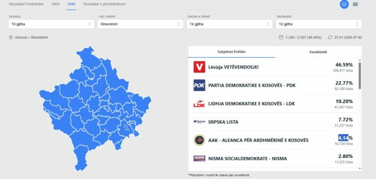  Mandati nuk fitohet me kalkulator    kërkohet dorëheqja e deputetëve me vota të rrejshme