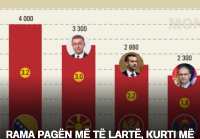 Rama pagën më të lartë, Kurti më të ultën në rajon